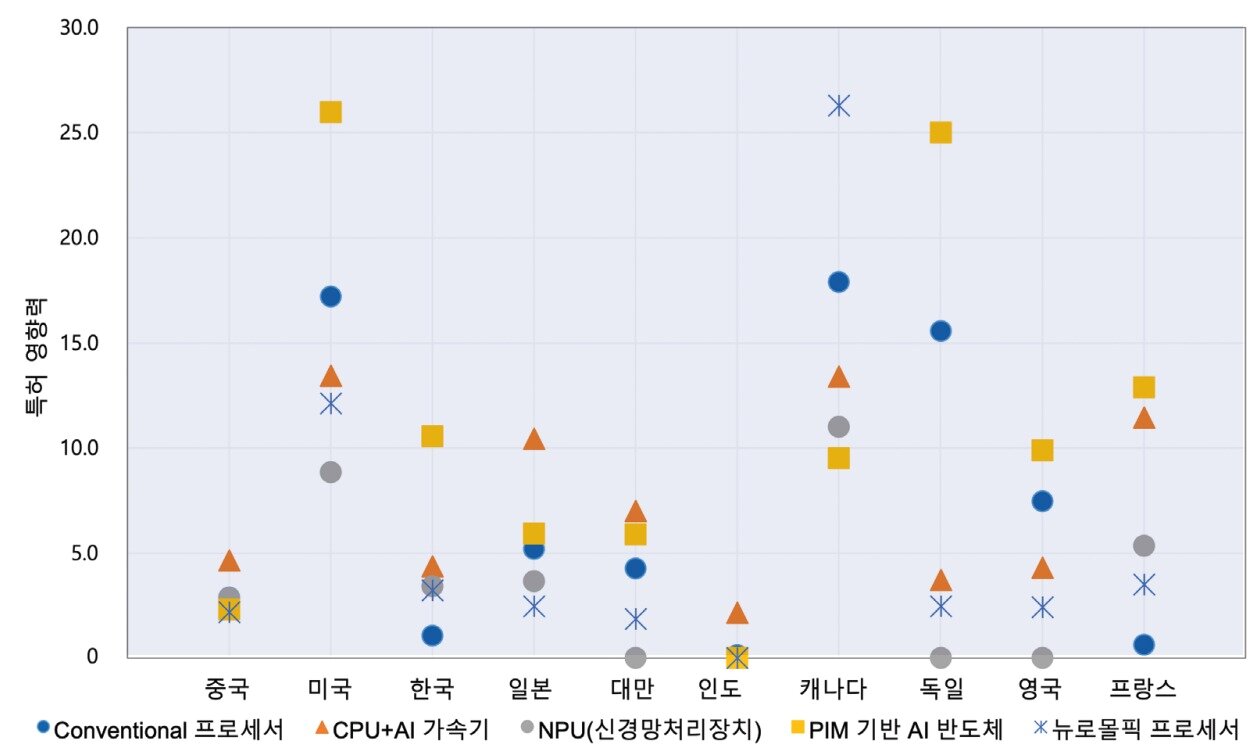 본문 이미지 - 인공지능 반도체 세부 기술 발명의 영향력 비교 (클래리베이트와 한국과학기술원(KAIST) 혁신전략정책연구소 공동 발간, '2023 글로벌 AI반도체 혁신경쟁: 현재와 미래' 보고서 갈무리) 2023.02.20 /뉴스1