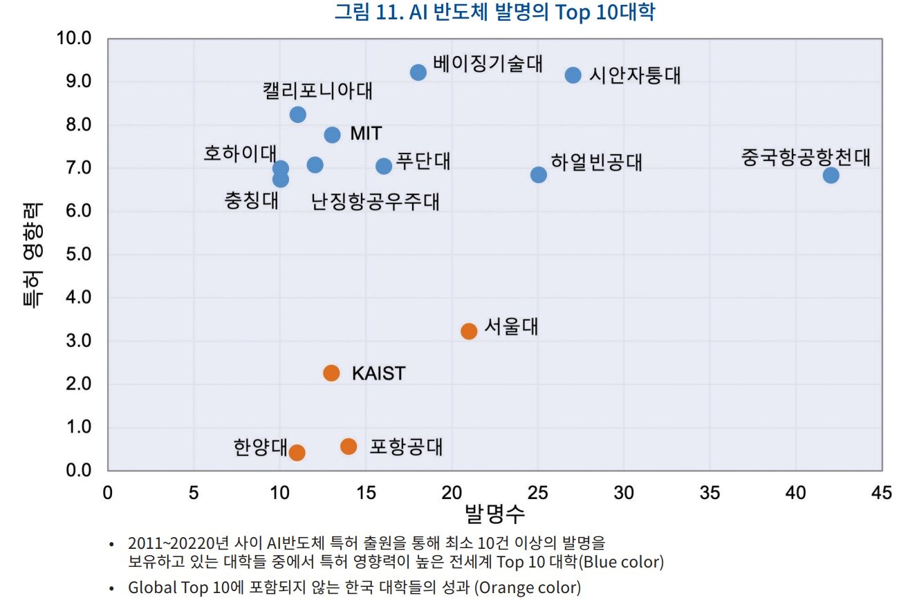 본문 이미지 - AI 반도체 발명의 Top 10대학 (클래리베이트와 한국과학기술원(KAIST) 혁신전략정책연구소 공동 발간, '2023 글로벌 AI반도체 혁신경쟁: 현재와 미래' 보고서 갈무리) 2023.02.20 /뉴스1