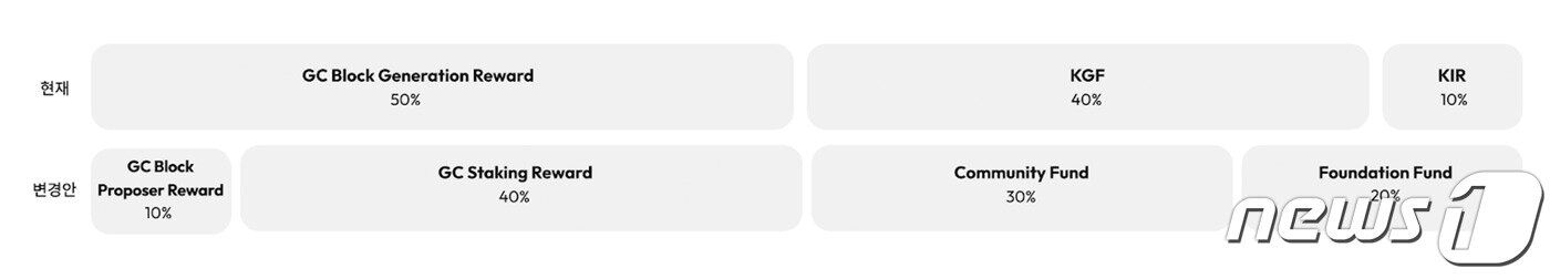 본문 이미지 -  새로 발행되는 클레이의 50%(블록 생성 보상+스테이킹 보상)는 GC(노드) 보상으로, 30%는 KCF의 재원으로, 20%는 KFF의 재원으로 활용되게 된다.