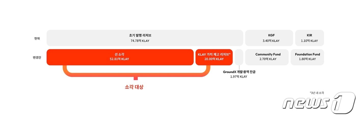 본문 이미지 - 클레이튼이 개편한 토크노믹스. 미유통 물량 74.8억개 중 52.8억개는 소각하고, 20억개는 '클레이 가치 제고 리저브'로 보유한다. 나머지 1.97억개는 그라운드X에게 개발 용역 잔금으로 지급한다.