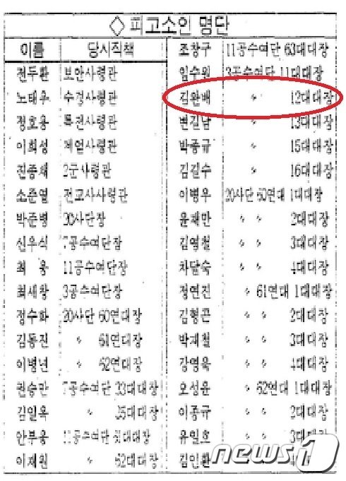 본문 이미지 - 5·18광주민주화운동자료총서 12권 속 피고소인 명단. (광주시 5·18사료 편찬위원회 제공) 2023.2.23/뉴스1 ⓒ News1