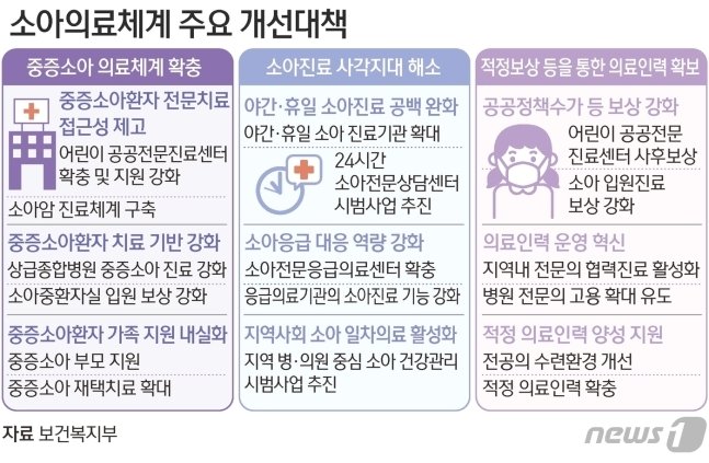 본문 이미지 - 22일 보건복지부가 내놓은 소아의료체계 주요 개선대책. ⓒ News1 김초희 디자이너