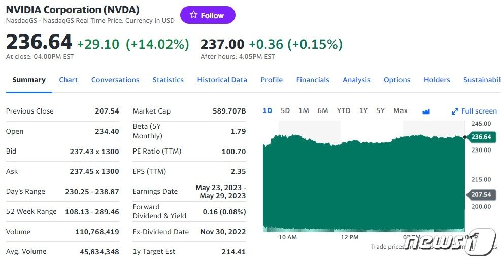엔비디아 일일 주가추이 - 야후 파이낸스 갈무리