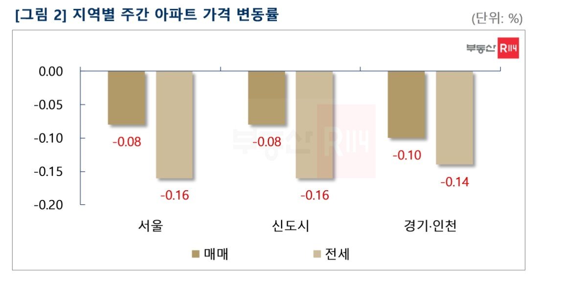 본문 이미지 - 지역별 주간 아파트 가격 변동률(부동산R114).