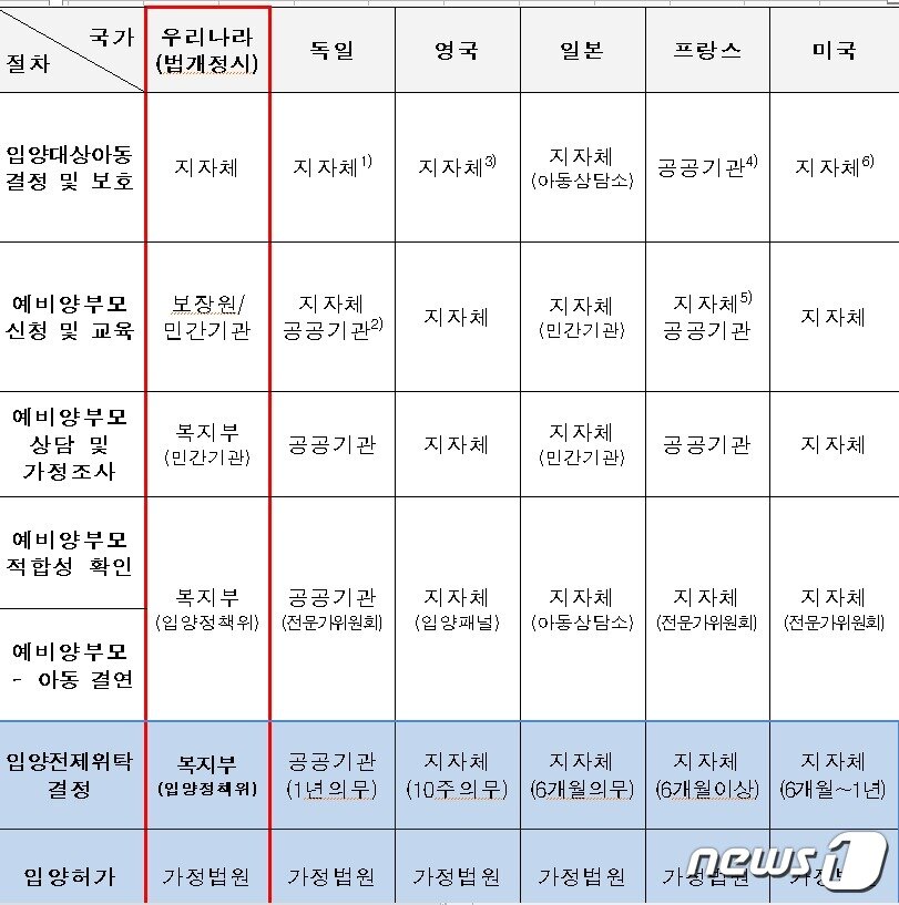 본문 이미지 - 국가별 해외 입양 절차 담당기관(김성주 의원실 제공)