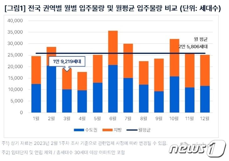 본문 이미지 - 올해 전국 입주 물량 비교(직방 제공).