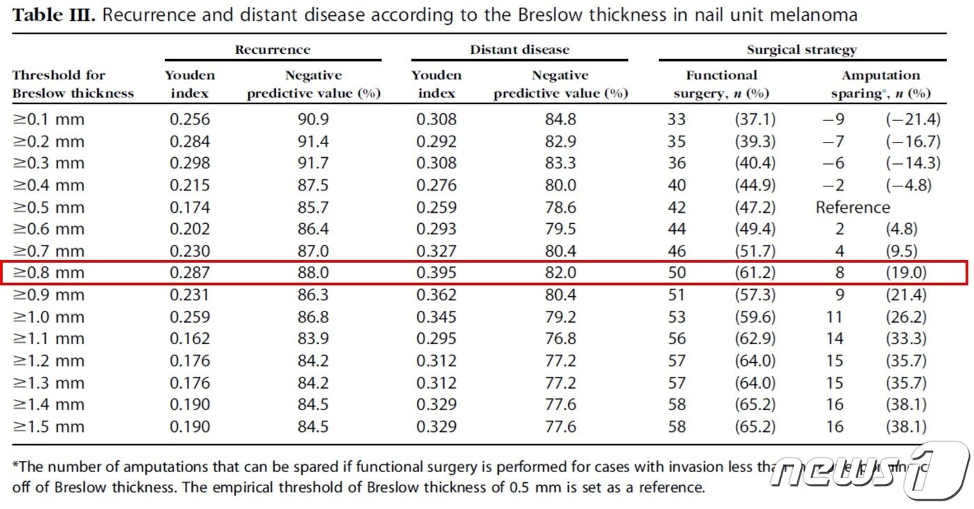 0.8mm 기준에서 재발과 전이의 민감도와 특이도의 합&#40;Youden index&#41;이 각각 0.287과 0.395fh 가장 높게 나타났다. 또한 ‘음성예측도&#40;Negative predictive value&#41;’에서도 재발과 전이에서 각각 88%, 82%로 가장 높은 결과값을 보였다/세브란스병원 제공