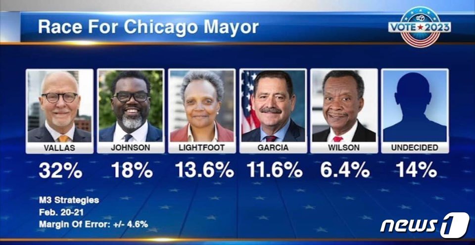 본문 이미지 - 가장 최근 실시한 여론조사 결과. 발라스 후보가 큰 표 차 1위를 차지했다. 라이트풋과 가르시아는 3, 4위로 밀렸다.&#40;ABC7시카고 방송화면 갈무리&#41;