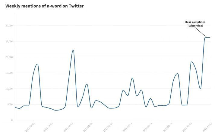 본문 이미지 - 디지털 혐오 대응 센터(CCDH)가 집계한 트위터 내 혐오 표현 사용 추이 그래프. 까만색 선으로 표시된 급증 시기가 머스크가 트위터를 인수한 시점이다. (출처 : CCDH)