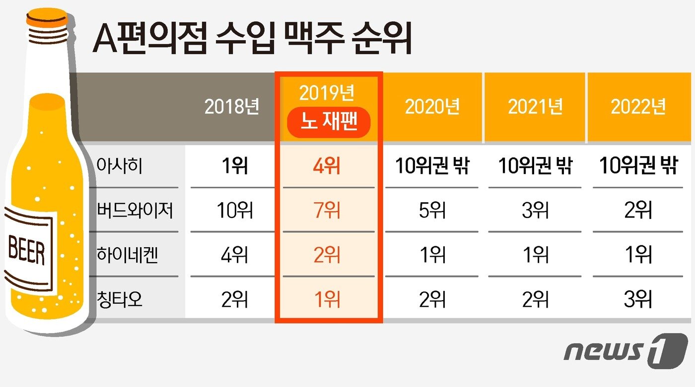 본문 이미지 - 최근 5년간 편의점 수입맥주 순위. 아사히는 일본 불매 운동이 한창이던 2019년 이후부터 1위 자리를 내주고 현재까지 순위권 밖을 유지하고 있다.ⓒ News1 김초희 디자이너