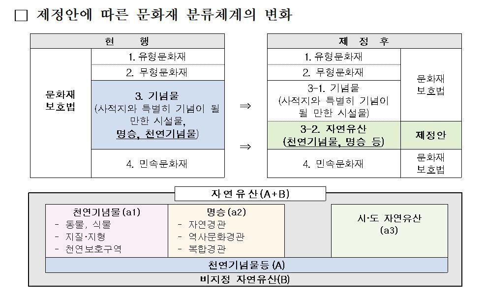 본문 이미지 - 자연유산법 제정안에 따른 문화재 분류체계 변화. (문화재청 제공) 