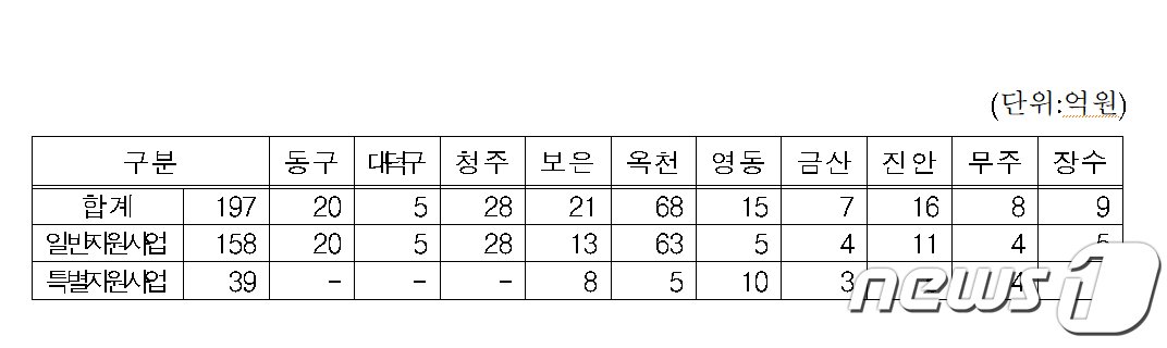 상수원관리지역 주민지원사업 추진 현황&#40;금강청 제공&#41;/뉴스1