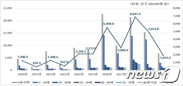 본문 이미지 - 인플루엔자 발생률(2005년 일반 인구집단 기준 연령-표준화) 변화/분당서울대학교병원 제공