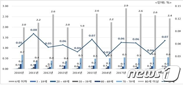 본문 이미지 - 인플루엔자 발생 건 중 사망률 변화/분당서울대학교병원 제공