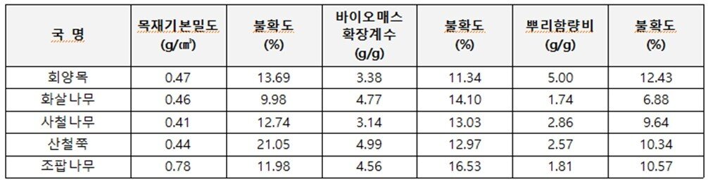 본문 이미지 - 수종별 탄소흡수계수. (국립세종수목원 제공) / 뉴스1 