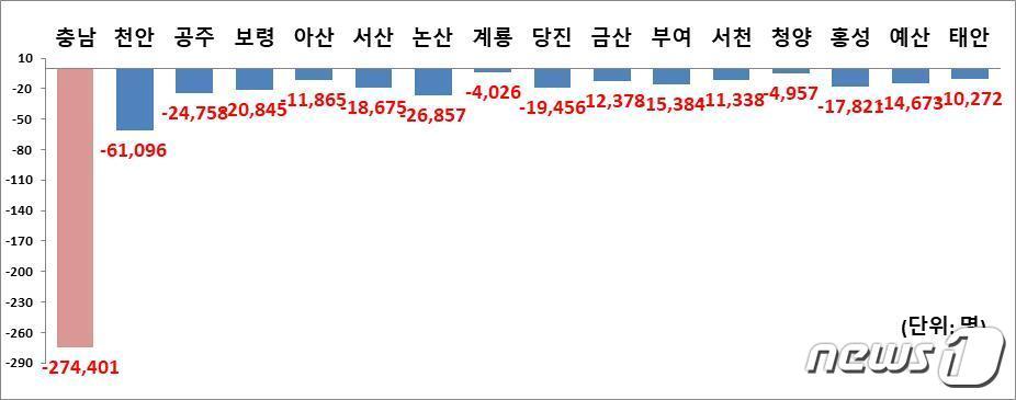 시군별 생산연령인구 증감.&#40;2020년 대비 2040년 &#41;&#40;충남도 제공&#41;/뉴스1