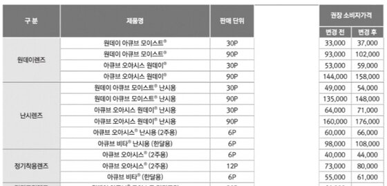 콘택트렌즈도 도미노 인상…쿠퍼비전·아큐브 10% 이상 올려 - 뉴스1