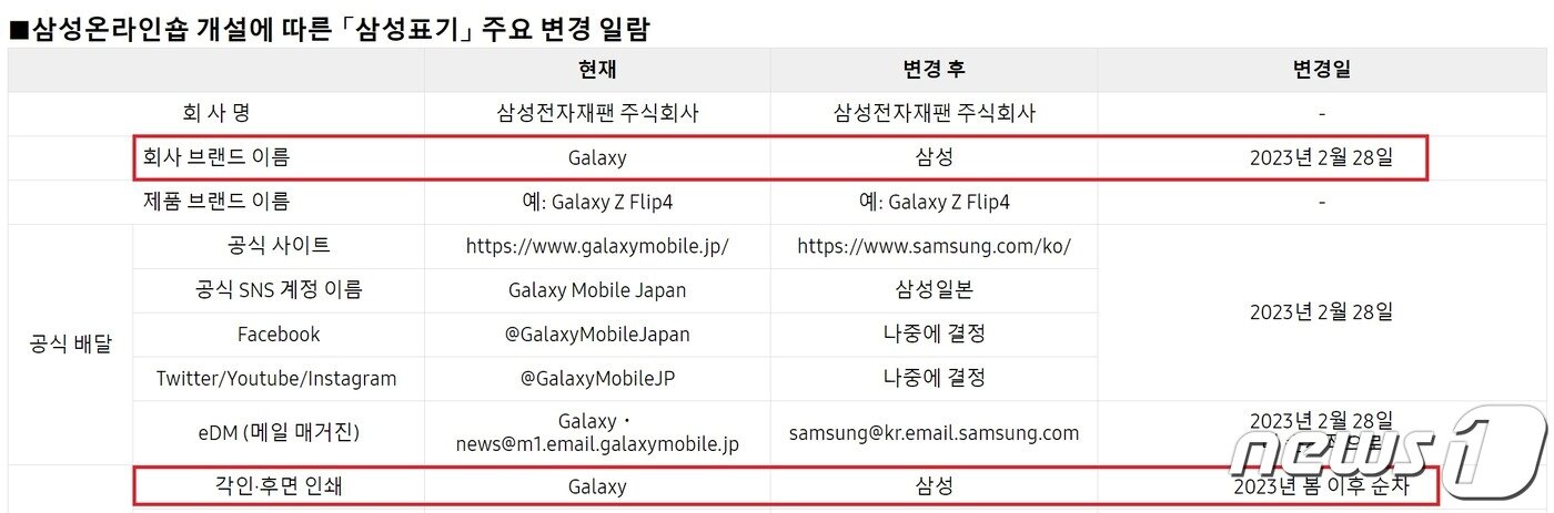 본문 이미지 -  삼성전자 일본법인, 제품 브랜드명 변경 안내 &#40;삼성전자 일본법인 홈페이지 갈무리&#41;