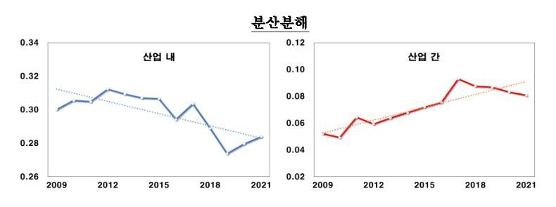 임금 분산분해 &#40;자료: 고용형태별 근로실태조사, 한은 제공&#41;