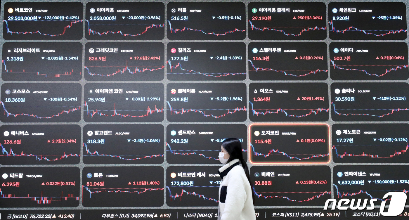 횡보 이어가는 비트코인 등 주요자산 - 뉴스1