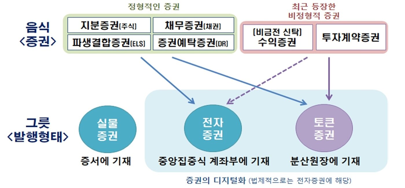 본문 이미지 - 토큰증권의 개념(금융위원회 제공)