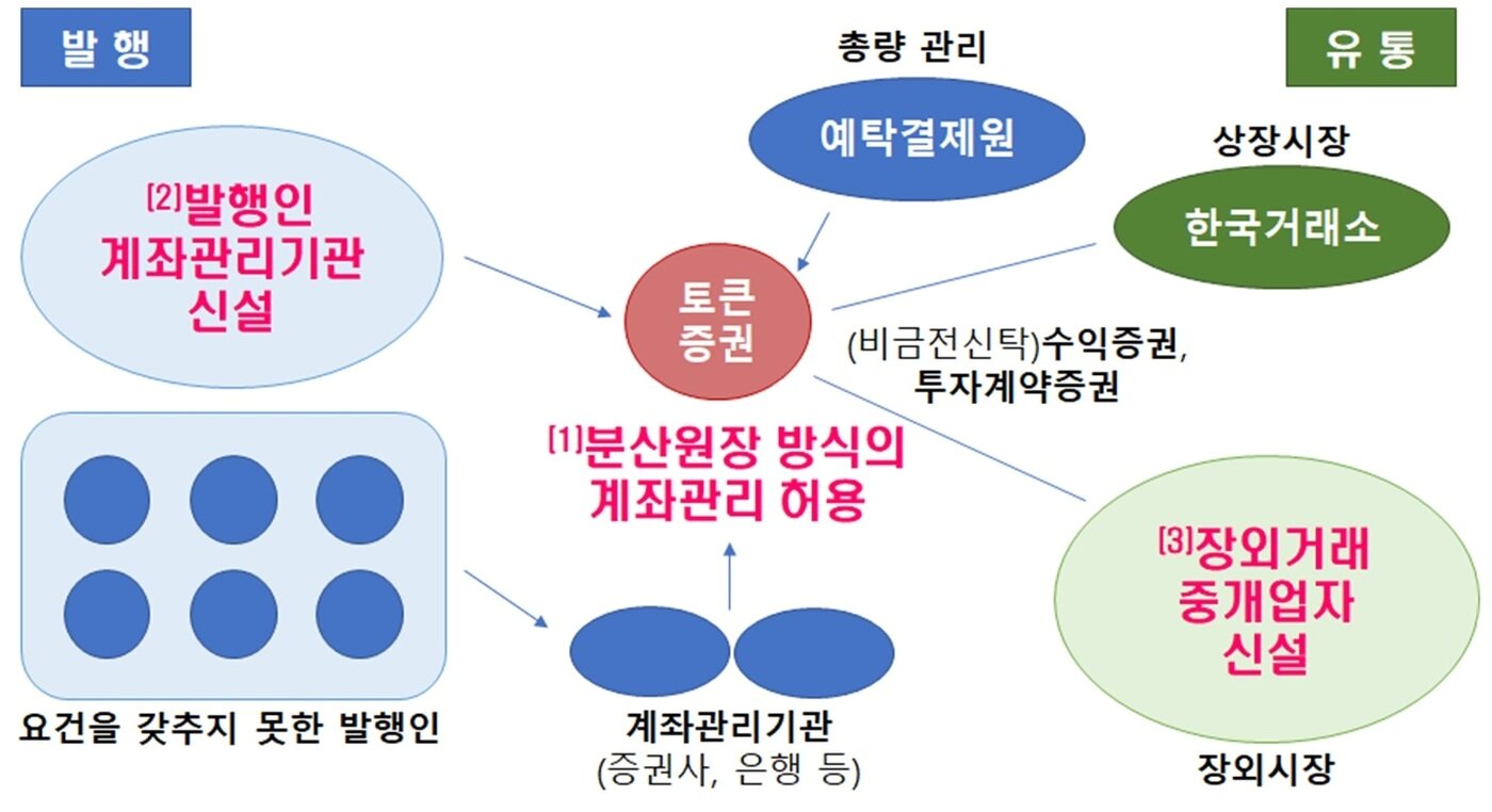 본문 이미지 - 토큰증권의 발행 및 유통체계 개념도(금융위원회 제공)