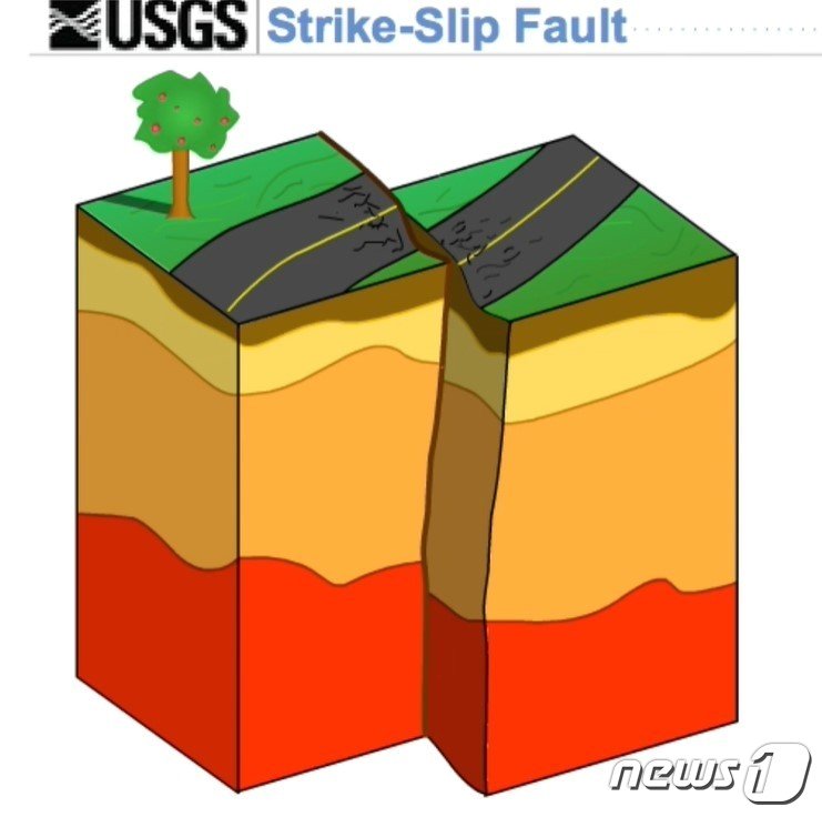 본문 이미지 - 주향이동단층(스트라이크-슬립 단층)의 모습. 주향이동단층은 상반과 하반이 단층면을 따라 수평으로 이동하는 단층으로, 같은 규모의 지진이더라도 단층이 수직으로 이동하는 역단층·정단층일 경우 피해가 훨씬 커질 수 있다.(미 지질조사국 홈페이지 갈무리).