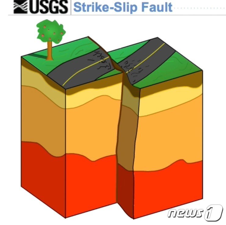 주향이동단층&#40;스트라이크-슬립 단층&#41;의 모습. 주향이동단층은 상반과 하반이 단층면을 따라 수평으로 이동하는 단층으로, 같은 규모의 지진이더라도 단층이 수직으로 이동하는 역단층·정단층일 경우 피해가 훨씬 커질 수 있다.&#40;미 지질조사국 홈페이지 갈무리&#41;.