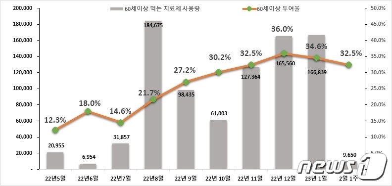 본문 이미지 - 60세 이상 먹는치료제 처방률/질병관리청 제공