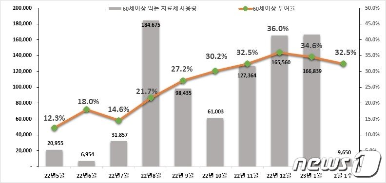 60세 이상 먹는치료제 처방률/질병관리청 제공