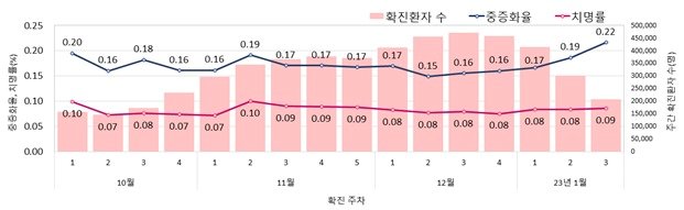 본문 이미지 - 주간 위중증 환자 및 사망자 발생 현황(’23.2.4. 0시 기준)/질병관리청 제공