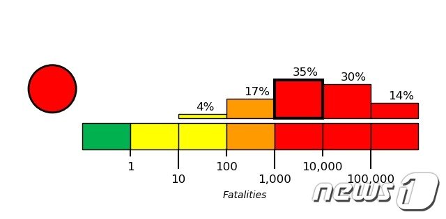 본문 이미지 -  미 지질조사국(USGS)은 8일 이번 지진 사망자가 10만 명을 넘길 확률을 14%로 추산했다.(USGS 홈페이지) ⓒ News1 김예슬 기자
