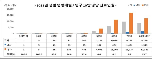 본문 이미지 - 2021년 성별 연령대별 / 인구 10만명당 진료인원 // 국민건강보험공단 제공