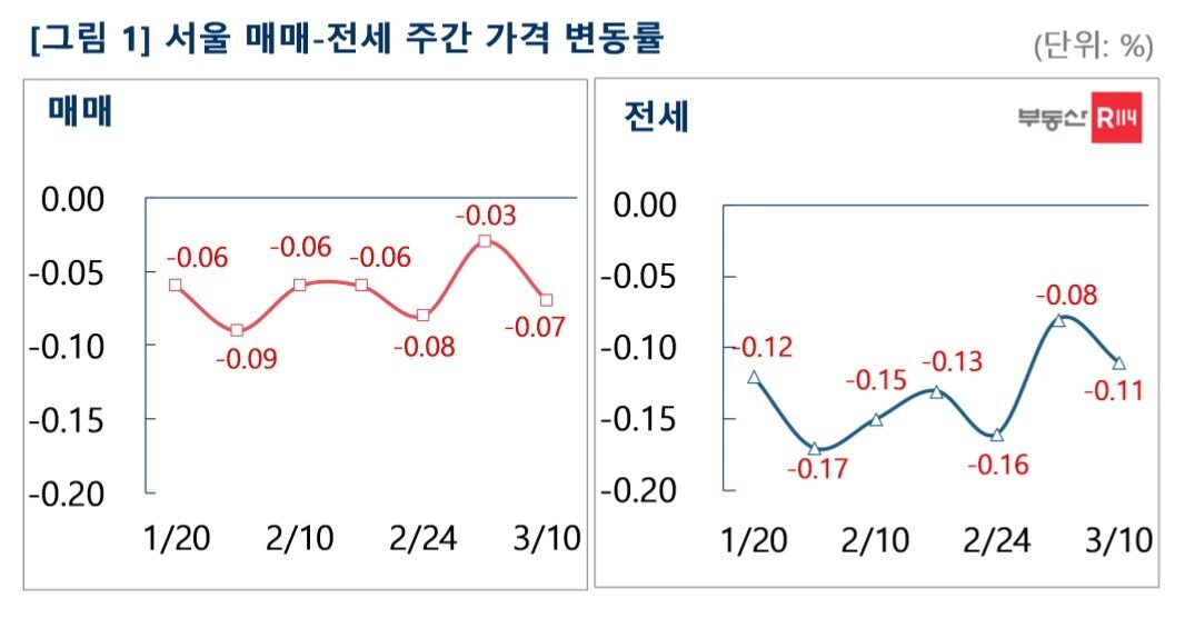 본문 이미지 - 서울 매매-전세 주간 가격 변동률(부동산R114).