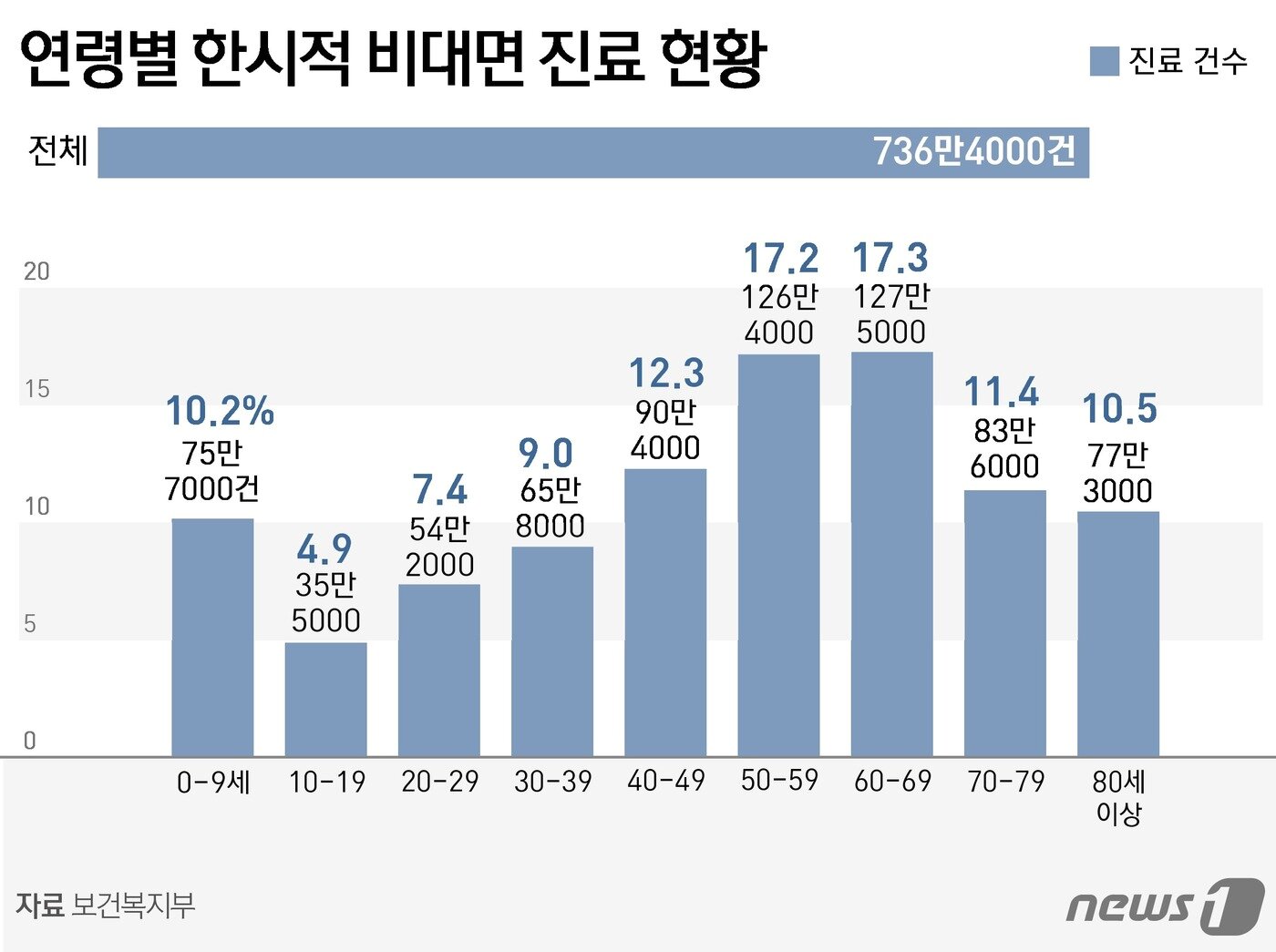 본문 이미지 - 연령별 한시적 비대면 진료 현황 ⓒ News1 윤주희 디자이너