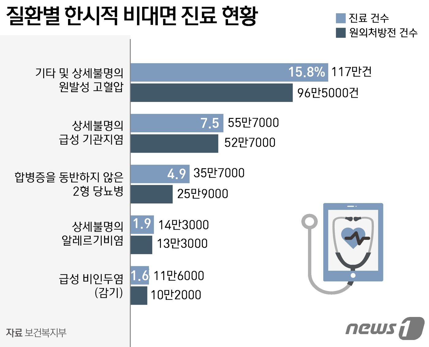 본문 이미지 - 질환별 주요 한시적 비대면 진료 현황 ⓒ News1 윤주희 디자이너