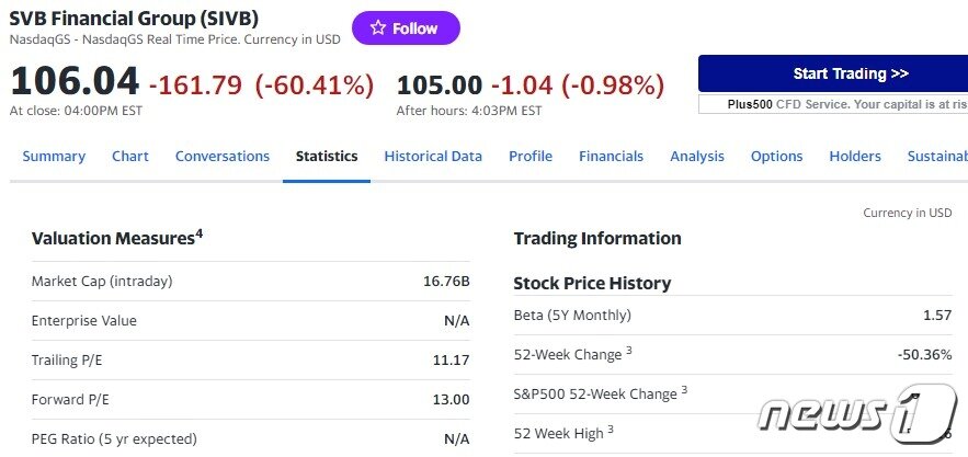 본문 이미지 - 지난 9일 SVB 일일 주가추이 - 야후 파이낸스 갈무리