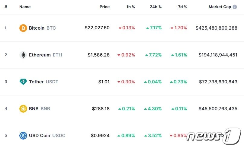 본문 이미지 - 이 시각 현재 주요 암호화폐 시황