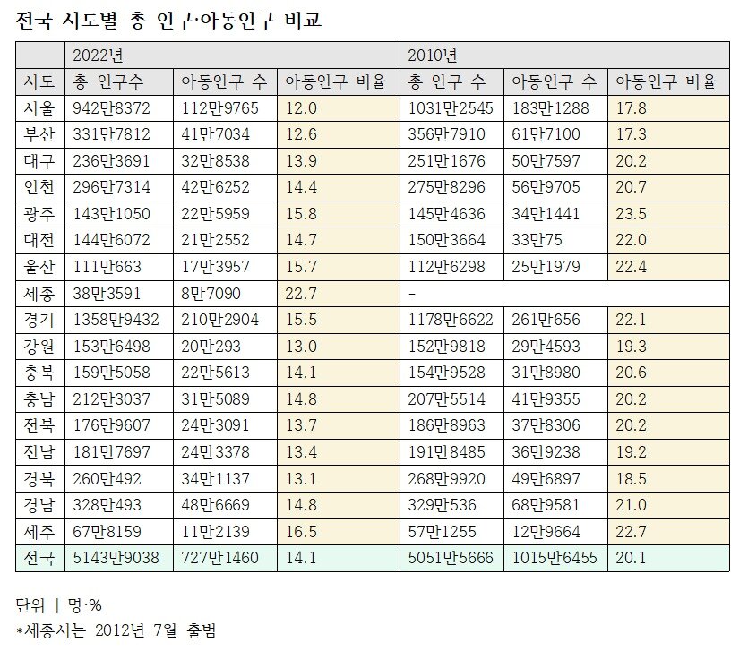 본문 이미지 - 전국 시도별 총 인구·아동인구 비교. (종로학원 제공)