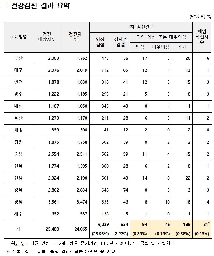 본문 이미지 - 14개 시도교육청 급식종사자 건강검진 결과 요약. (교육부 제공)