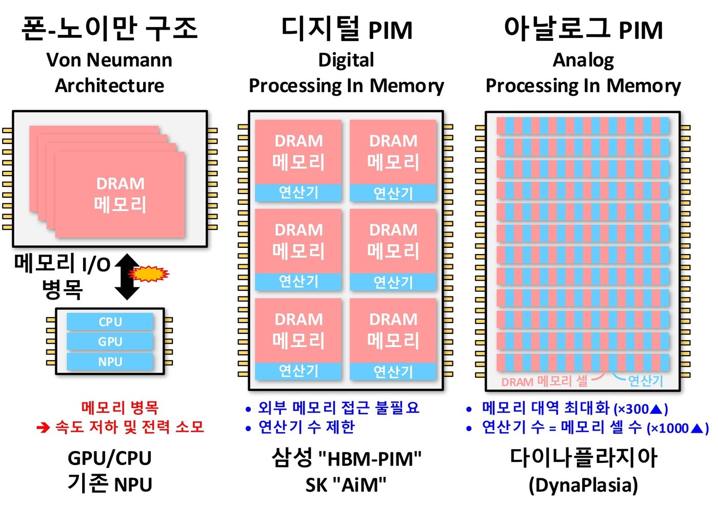 본문 이미지 - PIM 반도체 비교. 기존에 메모리와 프로세서&#40;CPU/GPU/NPU&#41;가 다른 칩에 분리 되어있는 폰-노이만 구조는 메모리 입출력 병목에 의한 속도저하 및 전력소모로 성능과 효율성이 제한된다. 디지털 DRAM-PIM은 연산기를 메모리 아래 집적하여 외부 메모리 접근은 줄이지만 연산기의 숫자는 여전히 제한되어 있다. 이번에 개발된 다이나플라지아&#40;DynaPlasia&#41;는 메모리 셀마다 연산기가 집적되어 메모리 대역폭도 최대화될 뿐 아니라 메모리 셀 수만큼 연산기가 집적되어 높은 처리량과 효율성을 보인다. &#40;유회준 카이스트 교수 연구팀 제공&#41; 2023.03.14 /뉴스1
