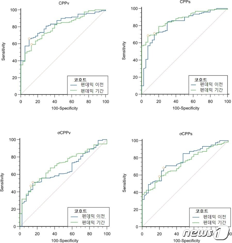 본문 이미지 - 음성의 질&#40;voice quality&#41;과 가장 관련이 깊은 것으로 알려진 음향학적 변수인 CPP의 곡선 아래 면적&#40;AUC&#41;의 코호트 간 차이가 없는 것으로 나타났다/강남세브란스병원 제공