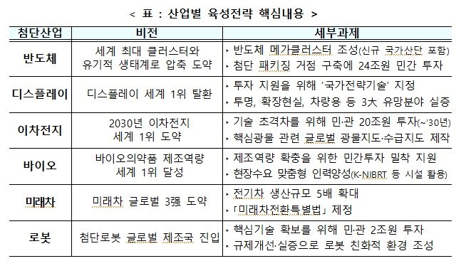 본문 이미지 - 6대 첨단산업별 육성전략 핵심내용