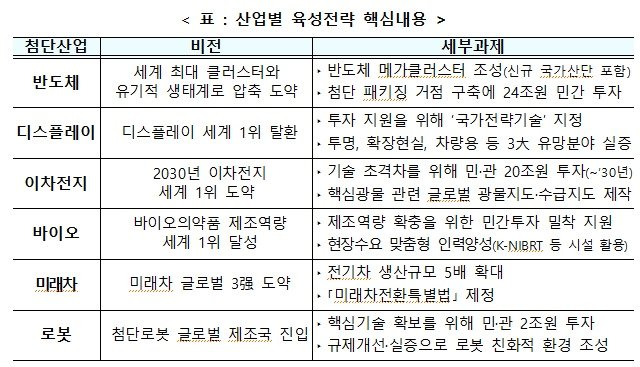 6대 첨단산업별 육성전략 핵심내용