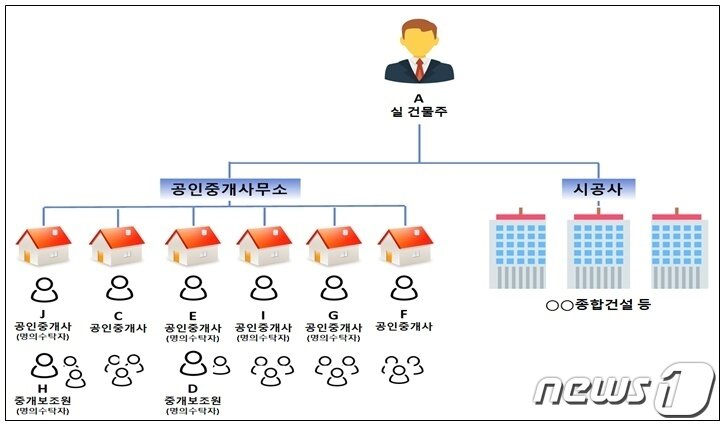 본문 이미지 - 건축왕 범행 조직도(인천지검 제공)2023.3.15/뉴스1 ⓒ News1 박아론 기자