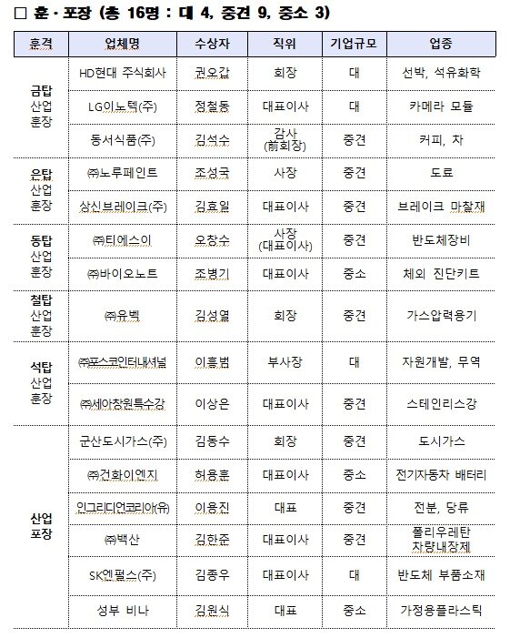 본문 이미지 - 50회 상공의 날 훈·포장 수상자 명단. (산업부 제공) ⓒ News1 