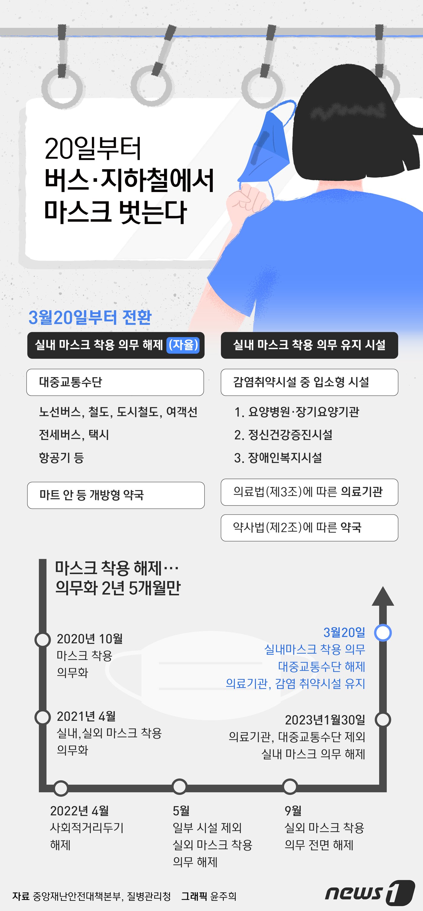 본문 이미지 - 정부는 오는 20일부터 버스·지하철 등 대중교통과 마트·역사 등 대형시설 안의 개방형 약국에서 실내 마스크 의무를 추가로 해제했다. 한창섭 행정안전부 차관(중앙재난안전대책본부 제2차장·장관 직무대행)은 15일 오전 중앙재난안전대책본부 회의에서 실내마스크 의무를 추가로 조정한다고 밝혔다. 다만 일반 약국은 의심 증상자, 고위험군 이용 개연성을 고려해 실내마스크 의무를 유지한다. ⓒ News1 윤주희 디자이너