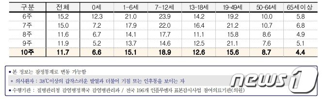 2023년 9주차 연령별 인플루엔자&#40;독감&#41; 의사환자 분율/질병관리청 제공