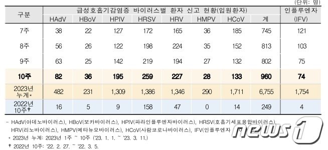 급성 호흡기 감염증 바이러스별 환자 신고 현황&#40;입원환자&#41; / 질병관리청 제공