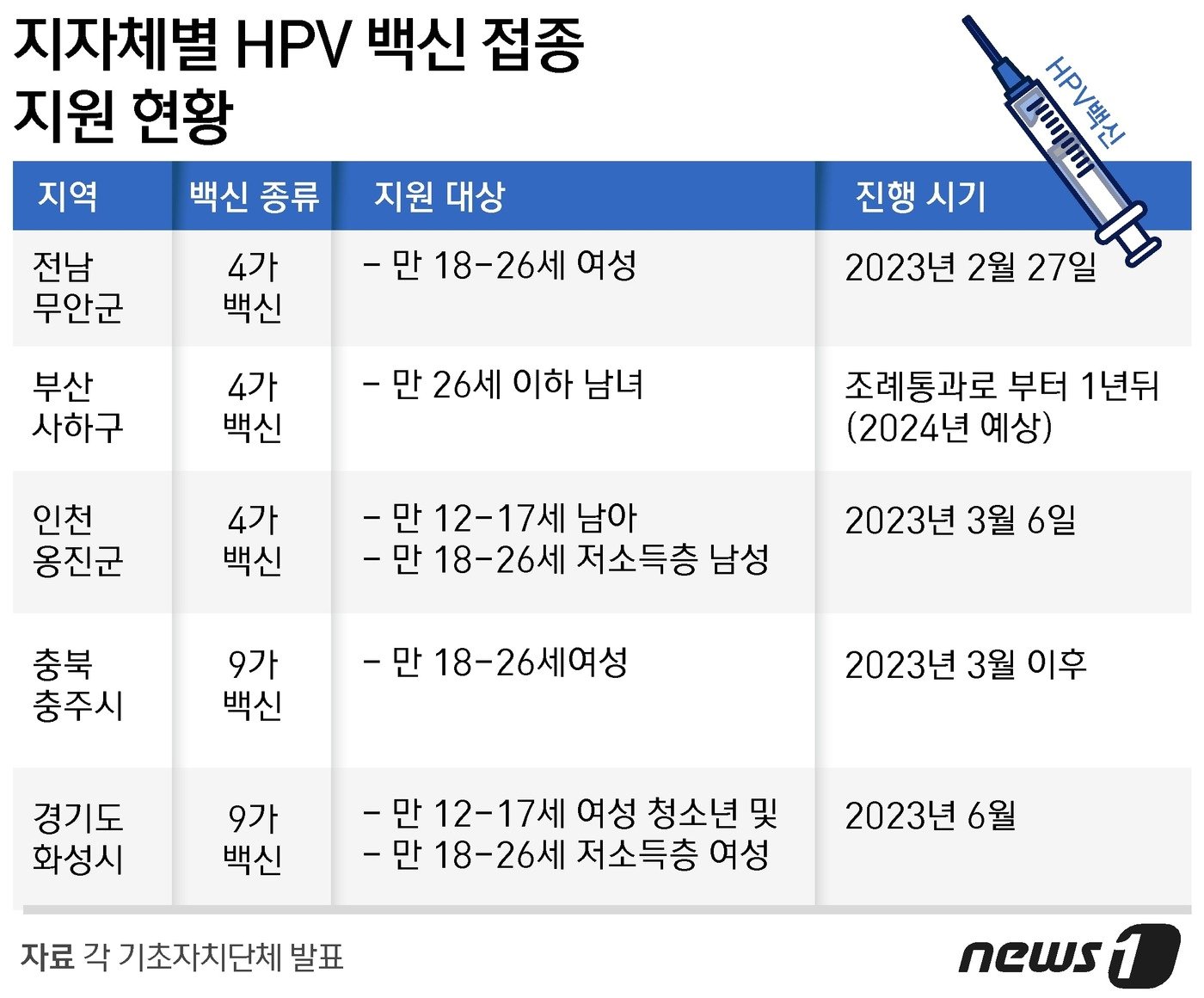 본문 이미지 - 지자체별 HPV 백신 접종 지원 현황 ⓒ News1 윤주희 디자이너